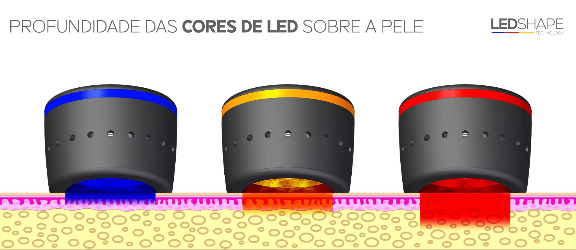 Indicação da profundidade das cores de led sobre a pele