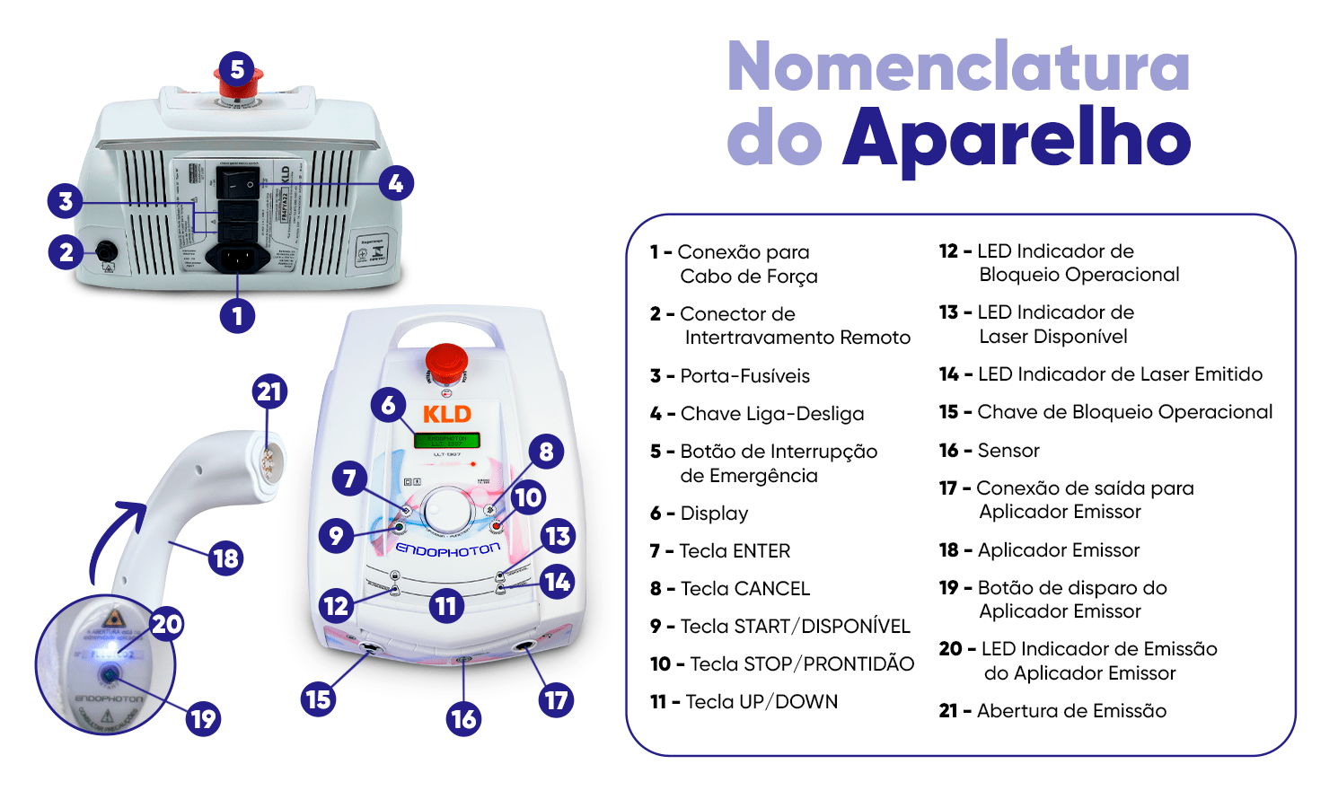 nomenclatura do aparelho