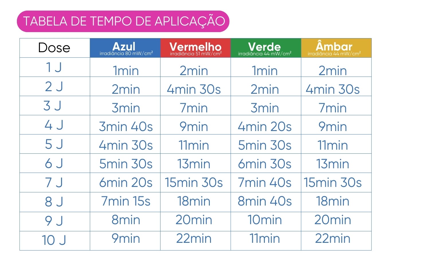 Tabela de tempo de aplicação